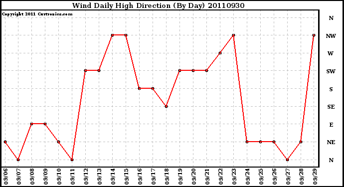 Milwaukee Weather Wind Daily High Direction (By Day)