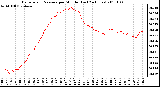 Milwaukee Weather Barometric Pressure per Minute (Last 24 Hours)