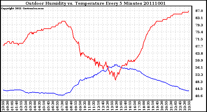 Milwaukee Weather Outdoor Humidity vs. Temperature Every 5 Minutes