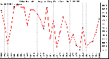 Milwaukee Weather Solar Radiation Avg per Day W/m2/minute