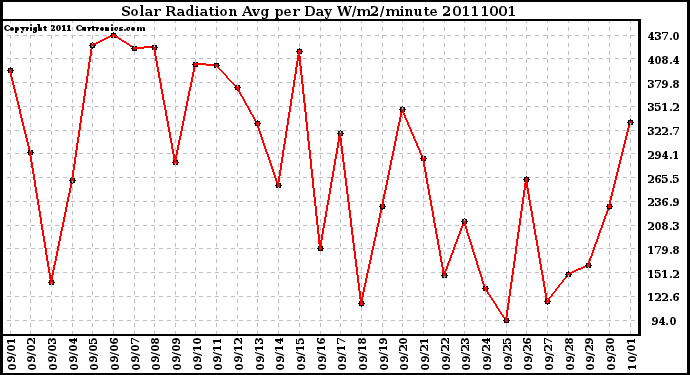 Milwaukee Weather Solar Radiation Avg per Day W/m2/minute