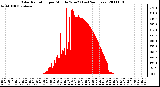 Milwaukee Weather Solar Radiation per Minute W/m2 (Last 24 Hours)