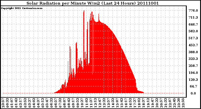 Milwaukee Weather Solar Radiation per Minute W/m2 (Last 24 Hours)