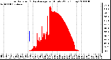 Milwaukee Weather Solar Radiation & Day Average per Minute W/m2 (Today)