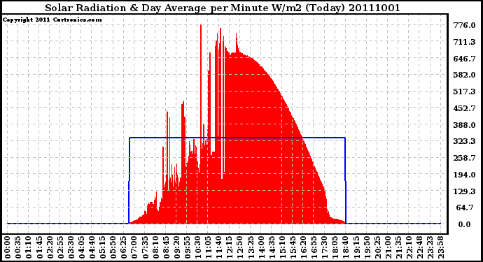 Milwaukee Weather Solar Radiation & Day Average per Minute W/m2 (Today)