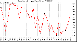 Milwaukee Weather Solar Radiation per Day KW/m2