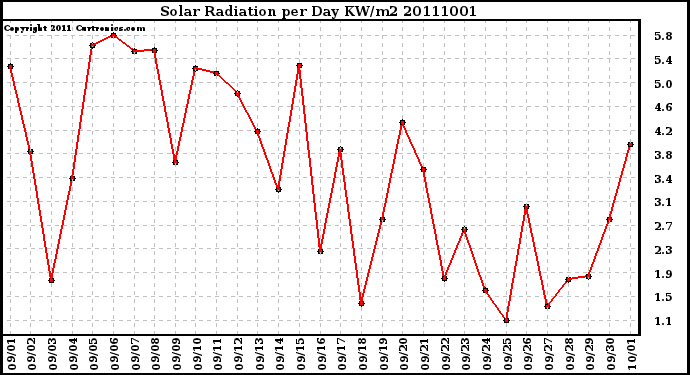 Milwaukee Weather Solar Radiation per Day KW/m2