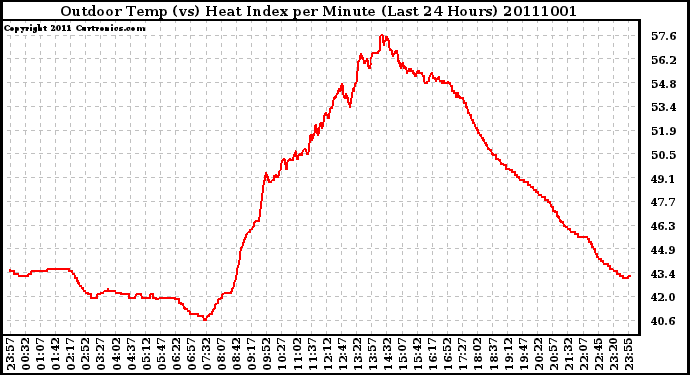 Milwaukee Weather Outdoor Temp (vs) Heat Index per Minute (Last 24 Hours)