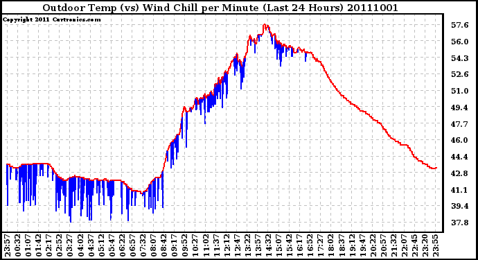 Milwaukee Weather Outdoor Temp (vs) Wind Chill per Minute (Last 24 Hours)