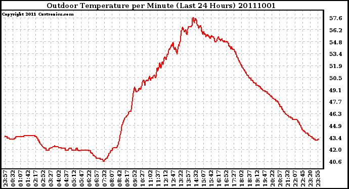 Milwaukee Weather Outdoor Temperature per Minute (Last 24 Hours)