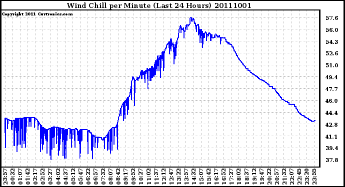 Milwaukee Weather Wind Chill per Minute (Last 24 Hours)