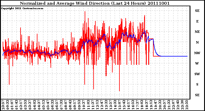 Milwaukee Weather Normalized and Average Wind Direction (Last 24 Hours)