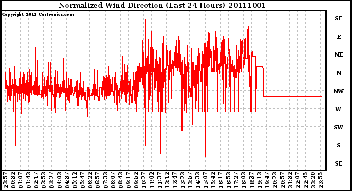 Milwaukee Weather Normalized Wind Direction (Last 24 Hours)