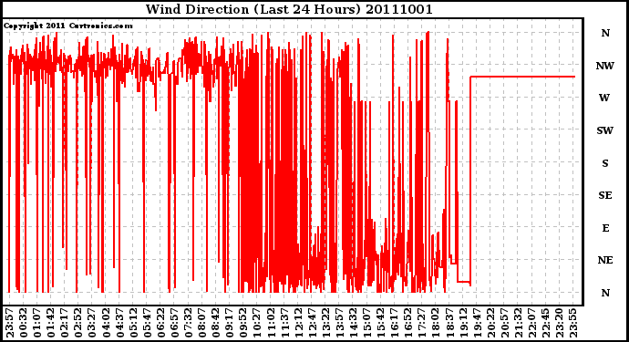 Milwaukee Weather Wind Direction (Last 24 Hours)