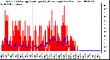 Milwaukee Weather Actual and Average Wind Speed by Minute mph (Last 24 Hours)