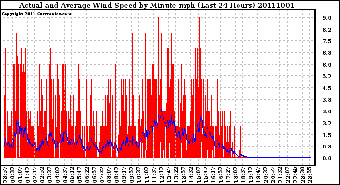 Milwaukee Weather Actual and Average Wind Speed by Minute mph (Last 24 Hours)