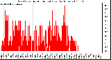 Milwaukee Weather Wind Speed by Minute mph (Last 24 Hours)