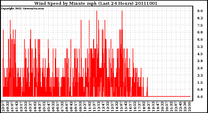 Milwaukee Weather Wind Speed by Minute mph (Last 24 Hours)