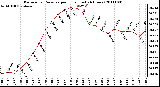 Milwaukee Weather Barometric Pressure per Hour (Last 24 Hours)