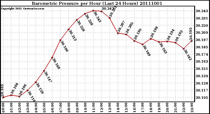 Milwaukee Weather Barometric Pressure per Hour (Last 24 Hours)