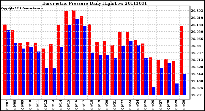 Milwaukee Weather Barometric Pressure Daily High/Low