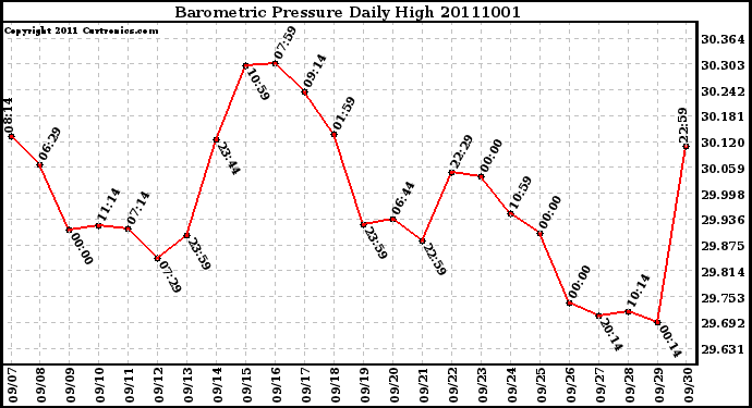 Milwaukee Weather Barometric Pressure Daily High