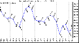 Milwaukee Weather Barometric Pressure Daily Low