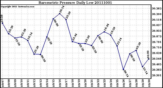 Milwaukee Weather Barometric Pressure Daily Low