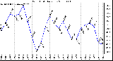 Milwaukee Weather Wind Chill Daily Low