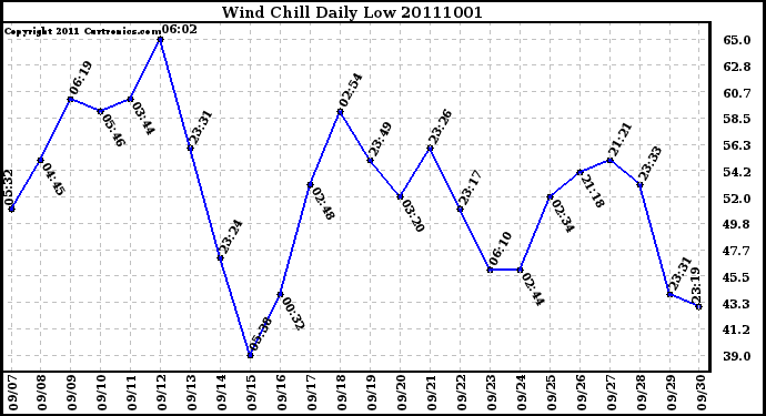 Milwaukee Weather Wind Chill Daily Low