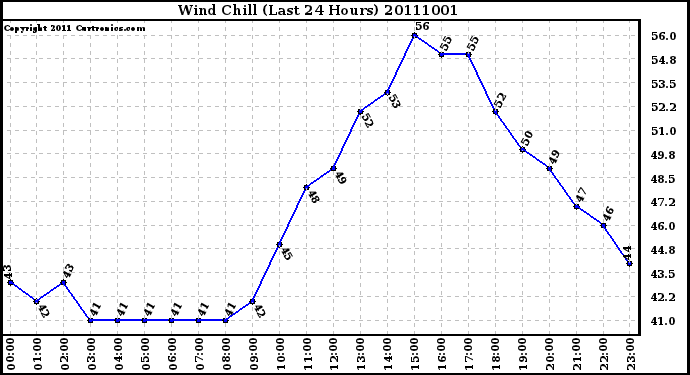 Milwaukee Weather Wind Chill (Last 24 Hours)