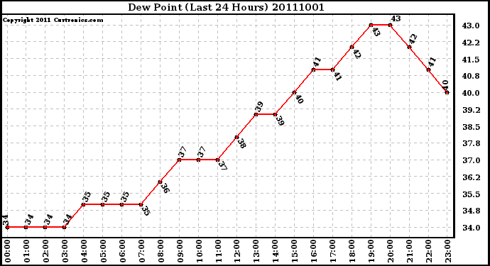 Milwaukee Weather Dew Point (Last 24 Hours)