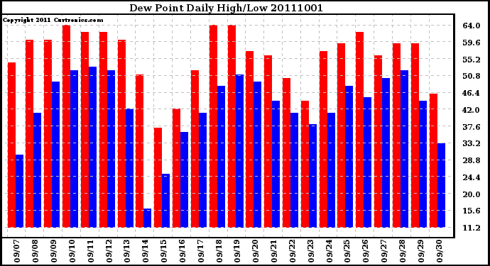 Milwaukee Weather Dew Point Daily High/Low