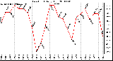 Milwaukee Weather Dew Point Daily High