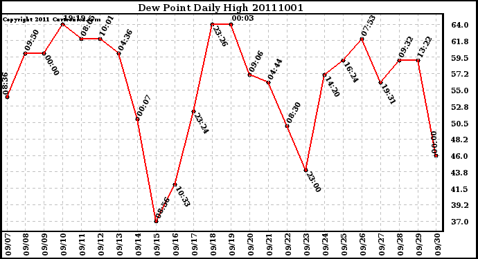 Milwaukee Weather Dew Point Daily High