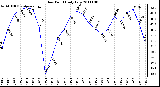 Milwaukee Weather Dew Point Daily Low