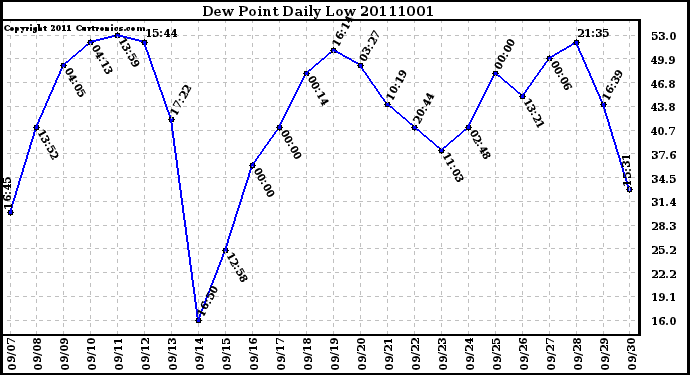 Milwaukee Weather Dew Point Daily Low