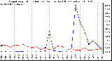 Milwaukee Weather Evapotranspiration (Red) (vs) Rain per Day (Blue) (Inches)