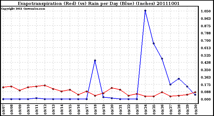 Milwaukee Weather Evapotranspiration (Red) (vs) Rain per Day (Blue) (Inches)