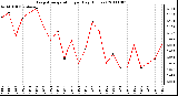 Milwaukee Weather Evapotranspiration per Day (Inches)