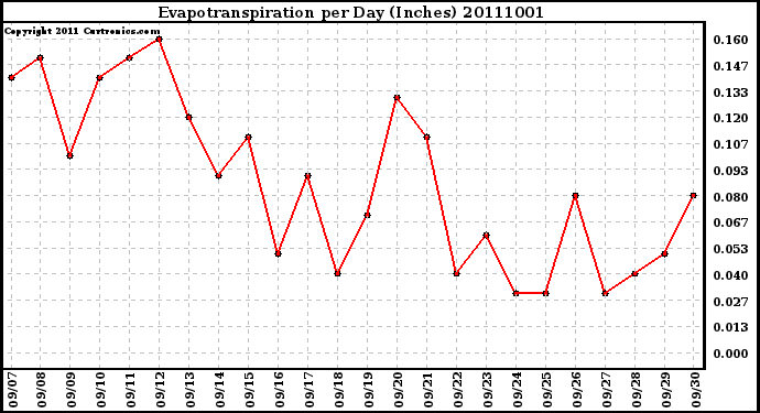 Milwaukee Weather Evapotranspiration per Day (Inches)