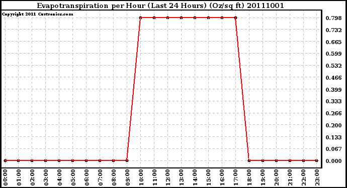 Milwaukee Weather Evapotranspiration per Hour (Last 24 Hours) (Oz/sq ft)