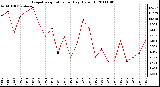 Milwaukee Weather Evapotranspiration per Day (Oz/sq ft)