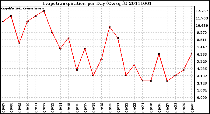 Milwaukee Weather Evapotranspiration per Day (Oz/sq ft)