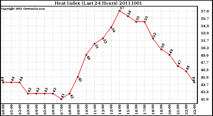 Milwaukee Weather Heat Index (Last 24 Hours)