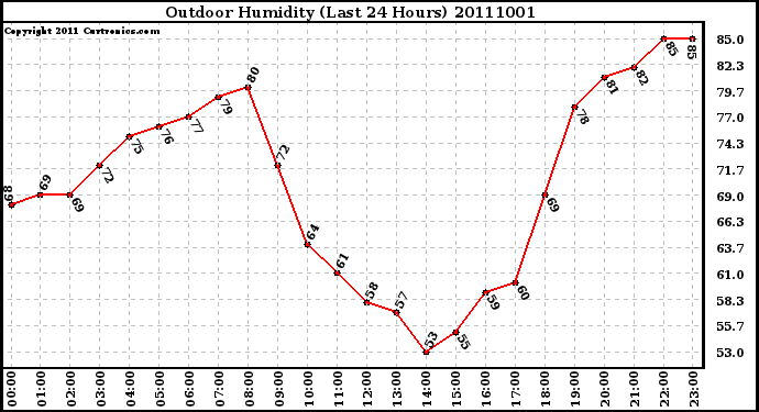 Milwaukee Weather Outdoor Humidity (Last 24 Hours)