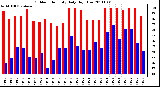 Milwaukee Weather Outdoor Humidity Daily High/Low