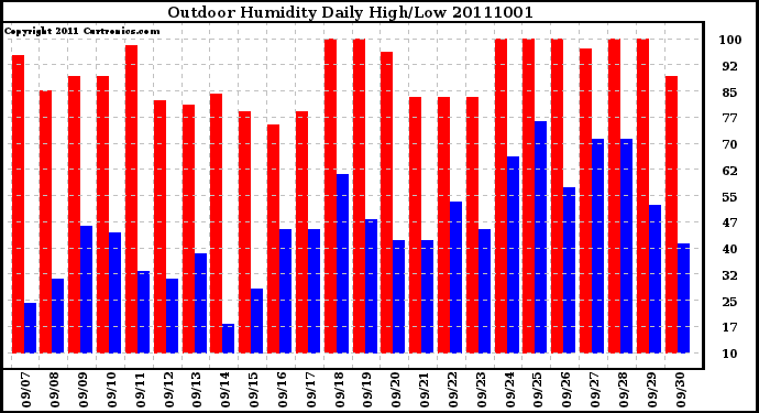 Milwaukee Weather Outdoor Humidity Daily High/Low