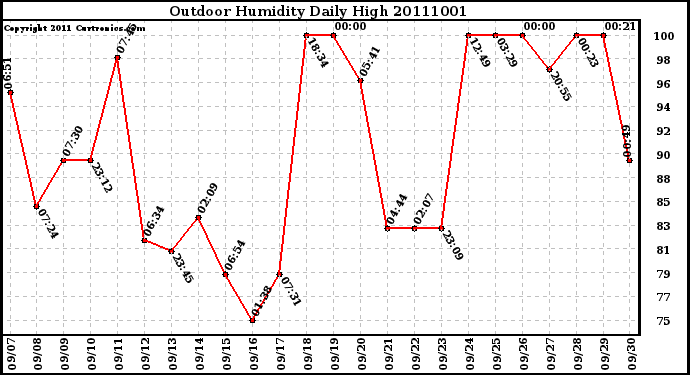 Milwaukee Weather Outdoor Humidity Daily High