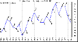 Milwaukee Weather Outdoor Humidity Daily Low